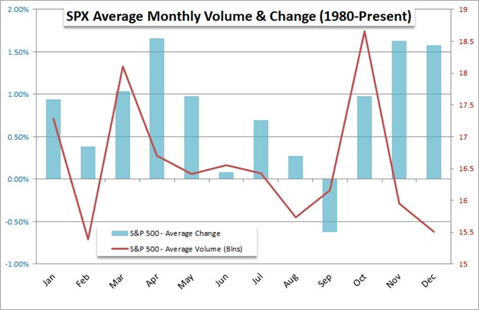 SPX: среднемесячный объем и график изменений (с 1980 года по настоящее время)