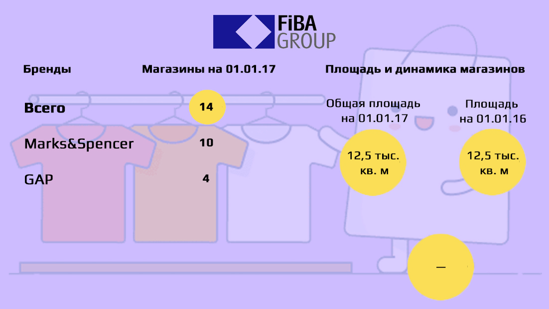 Fiba Retail Ukraine (Турция)